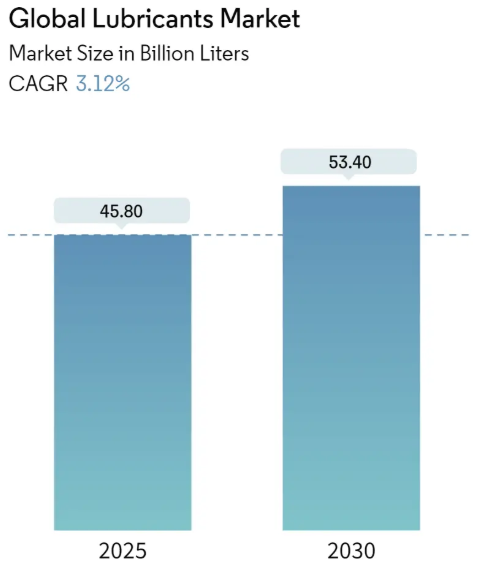 Global Lubricants Market Size Global Lubricants Market Summary